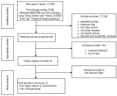 A meta-analysis suggests the association of reduced serum level of vitamin D and T-allele of Fok1 (rs2228570) polymorphism in the vitamin D receptor gene with celiac disease